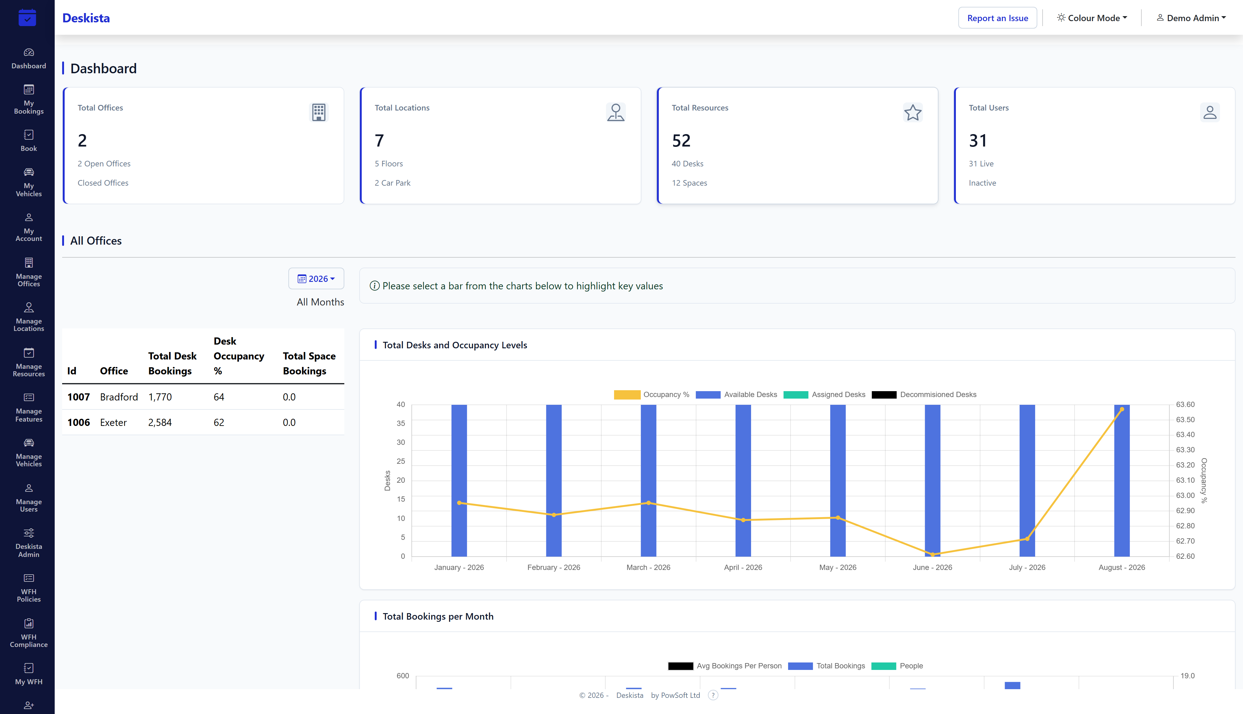 Deskista dashboard showing office occupancy and booking statistics