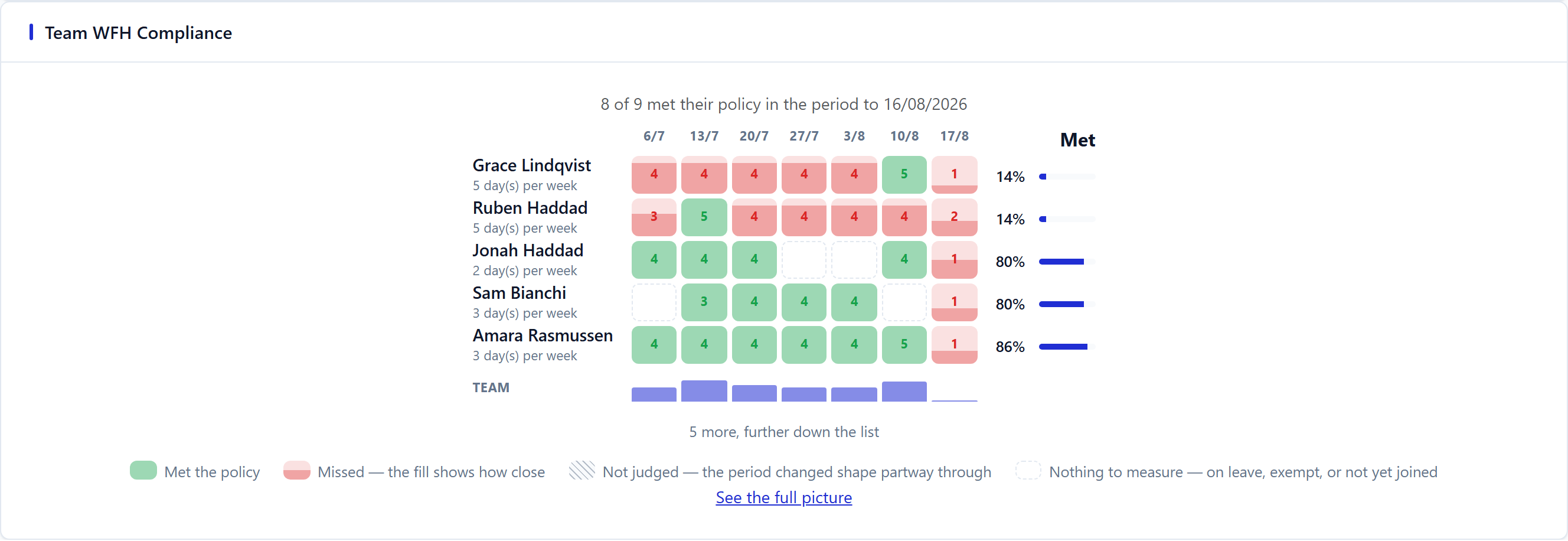 Deskista team WFH compliance grid, one row per person and one column per week, ordered worst first